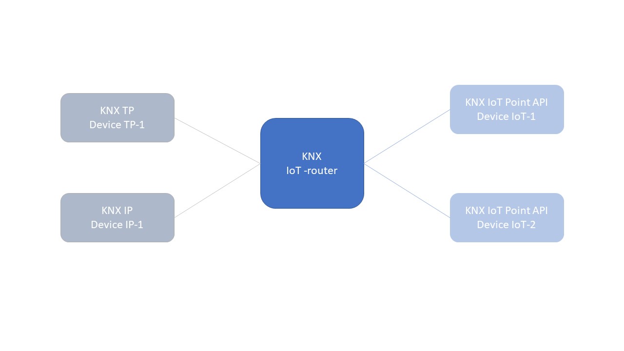 Knx iot router 